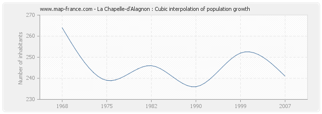 La Chapelle-d'Alagnon : Cubic interpolation of population growth